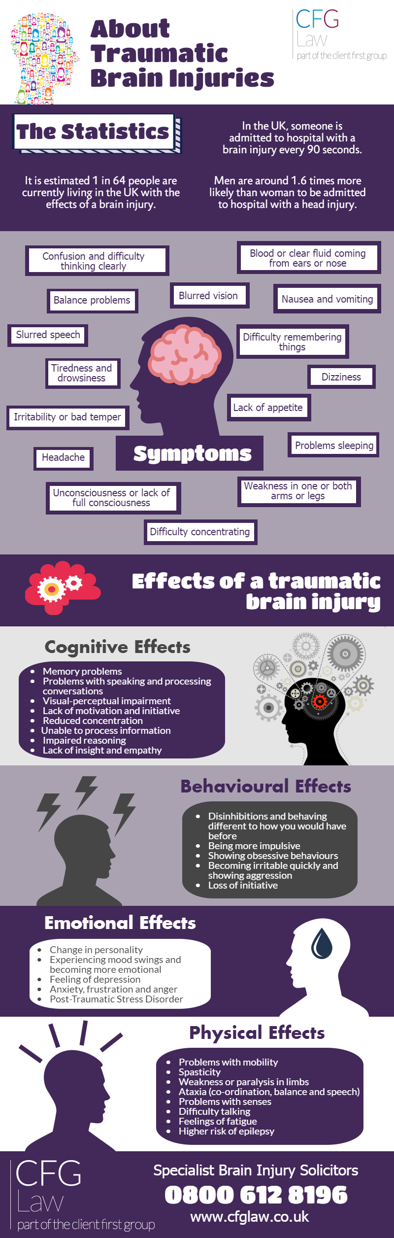 About Traumatic Brain Injuries - Infographic