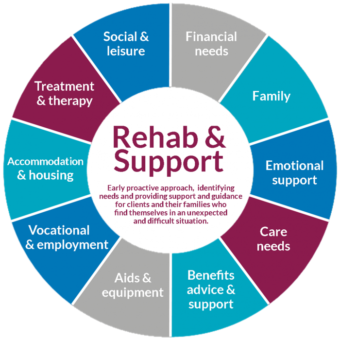 Rehab & Support Rehab & Support – Early proactive approach, identifying needs and providing support and guidance for clients and their families who find themselves in an unexpected and difficult situation.