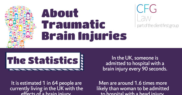 About Traumatic Brain Injuries infographic