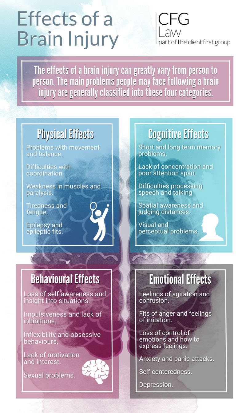 Effects of a brain injury